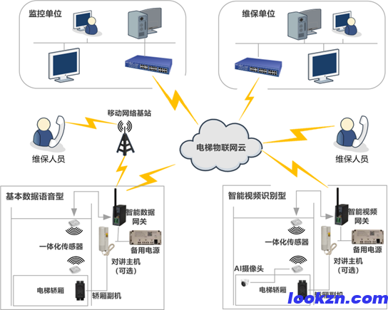 EIoT 电梯物联网解决方案 